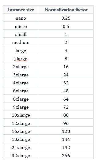 Instance Size Table