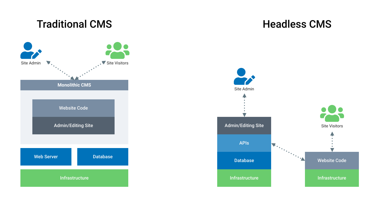 A diagram illustrating a headless CMS vs. traditional CMS