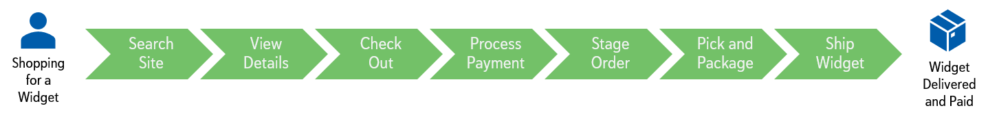 Process payment step