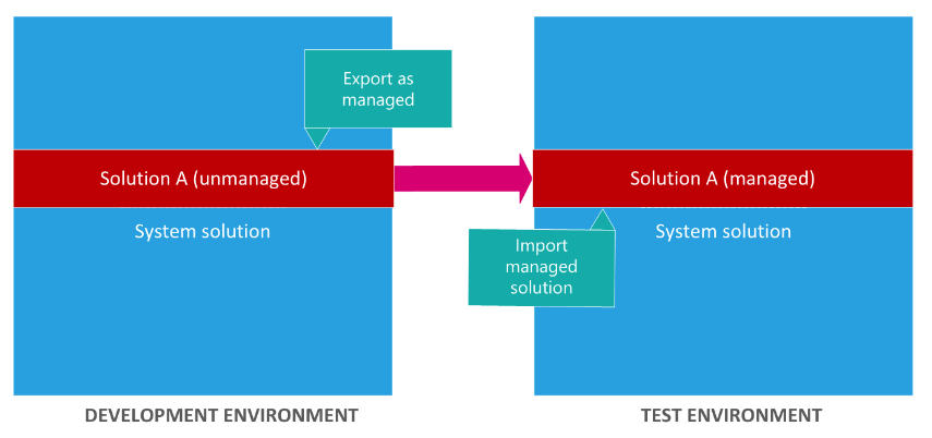 Development Environment to Test Environment 